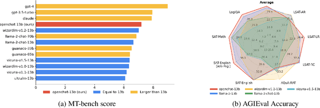 Figure 3 for OpenChat: Advancing Open-source Language Models with Mixed-Quality Data