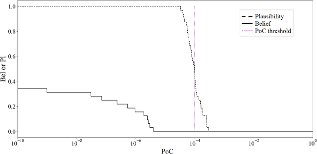 Figure 1 for Treatment of Epistemic Uncertainty in Conjunction Analysis with Dempster-Shafer Theory