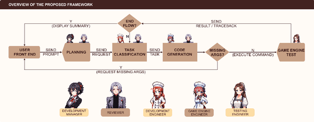 Figure 1 for GameGPT: Multi-agent Collaborative Framework for Game Development