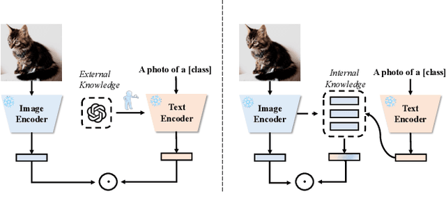 Figure 1 for TextRefiner: Internal Visual Feature as Efficient Refiner for Vision-Language Models Prompt Tuning