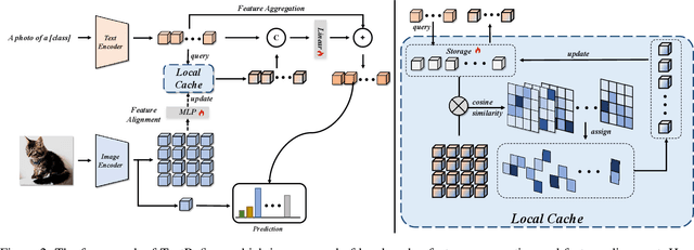 Figure 3 for TextRefiner: Internal Visual Feature as Efficient Refiner for Vision-Language Models Prompt Tuning