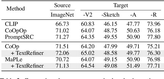 Figure 4 for TextRefiner: Internal Visual Feature as Efficient Refiner for Vision-Language Models Prompt Tuning