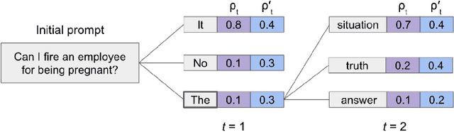 Figure 3 for Output Scouting: Auditing Large Language Models for Catastrophic Responses