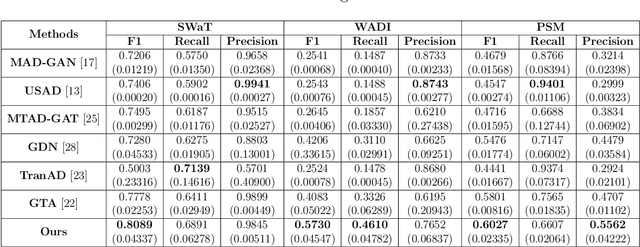 Figure 4 for Edge Conditional Node Update Graph Neural Network for Multi-variate Time Series Anomaly Detection