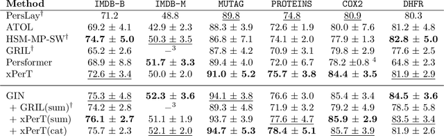 Figure 2 for xPerT: Extended Persistence Transformer