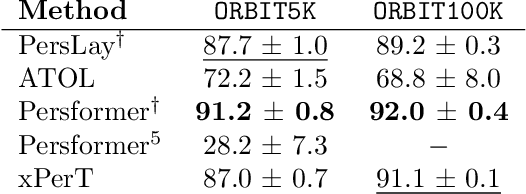 Figure 4 for xPerT: Extended Persistence Transformer