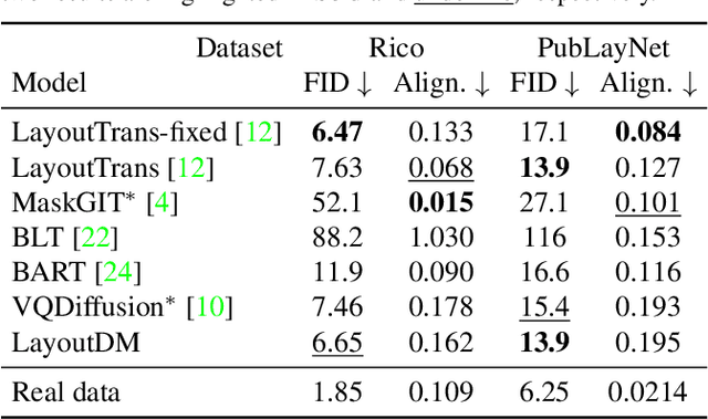 Figure 3 for LayoutDM: Discrete Diffusion Model for Controllable Layout Generation