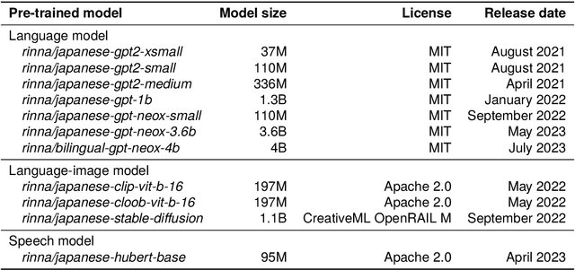 Figure 1 for Release of Pre-Trained Models for the Japanese Language