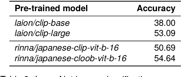 Figure 4 for Release of Pre-Trained Models for the Japanese Language