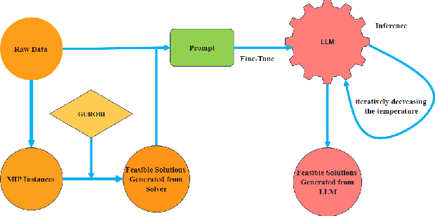 Figure 2 for Leveraging Large Language Models for Solving Rare MIP Challenges