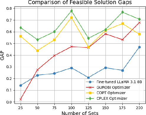 Figure 3 for Leveraging Large Language Models for Solving Rare MIP Challenges