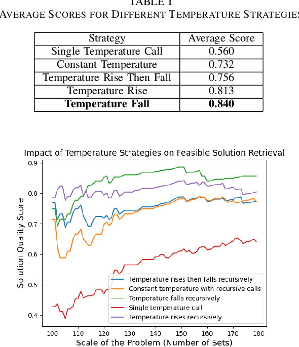 Figure 4 for Leveraging Large Language Models for Solving Rare MIP Challenges