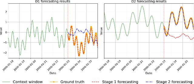 Figure 1 for Are Time Series Foundation Models Susceptible to Catastrophic Forgetting?