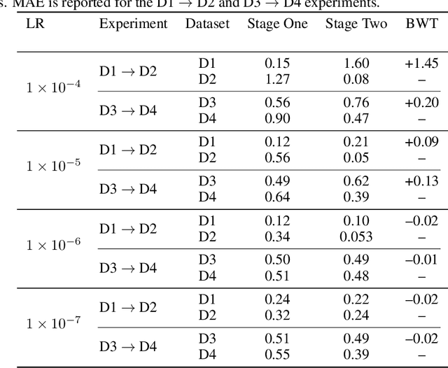 Figure 3 for Are Time Series Foundation Models Susceptible to Catastrophic Forgetting?
