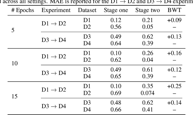 Figure 4 for Are Time Series Foundation Models Susceptible to Catastrophic Forgetting?