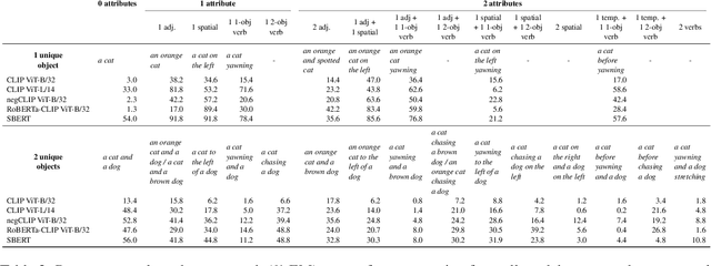 Figure 4 for Text encoders are performance bottlenecks in contrastive vision-language models
