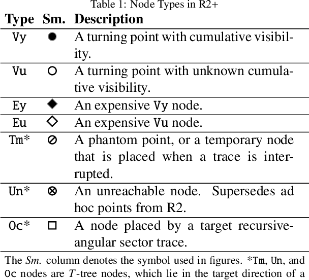 Figure 1 for Evolving R2 to R2+: Optimal, Delayed Line-of-sight Vector-based Path Planning