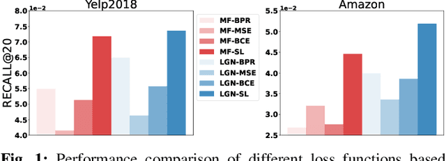 Figure 1 for BSL: Understanding and Improving Softmax Loss for Recommendation