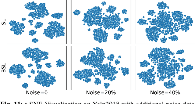 Figure 3 for BSL: Understanding and Improving Softmax Loss for Recommendation
