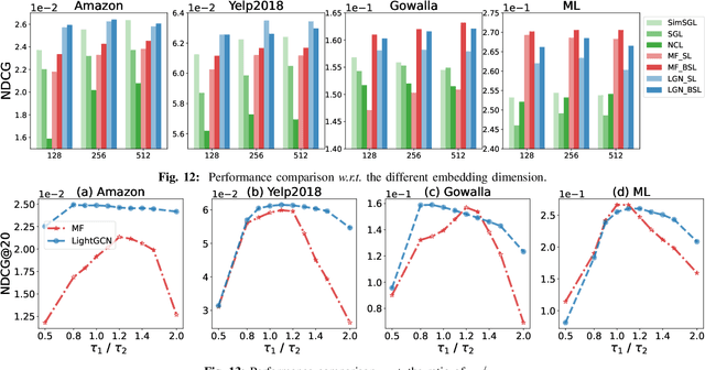 Figure 4 for BSL: Understanding and Improving Softmax Loss for Recommendation