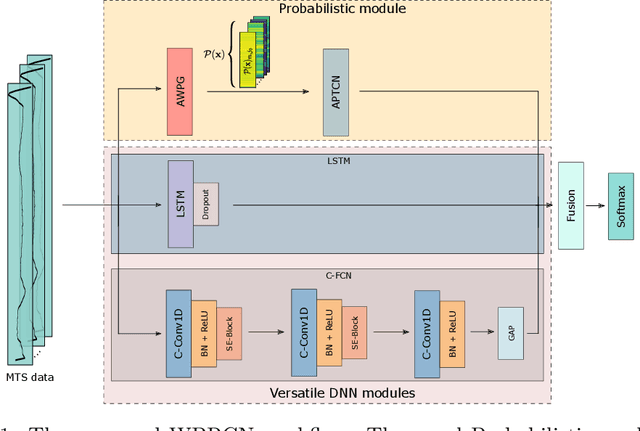 Figure 2 for Wavelet Probabilistic Recurrent Convolutional Network for Multivariate Time Series Classification