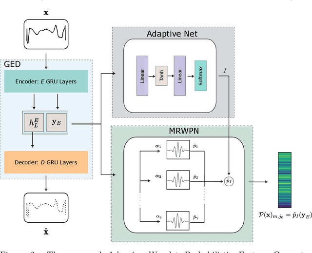 Figure 3 for Wavelet Probabilistic Recurrent Convolutional Network for Multivariate Time Series Classification