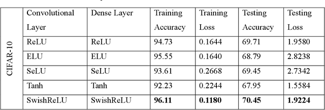 Figure 3 for SwishReLU: A Unified Approach to Activation Functions for Enhanced Deep Neural Networks Performance