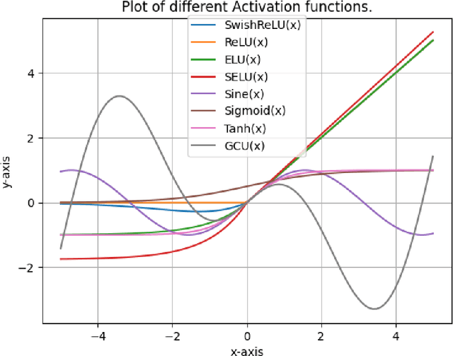 Figure 1 for SwishReLU: A Unified Approach to Activation Functions for Enhanced Deep Neural Networks Performance