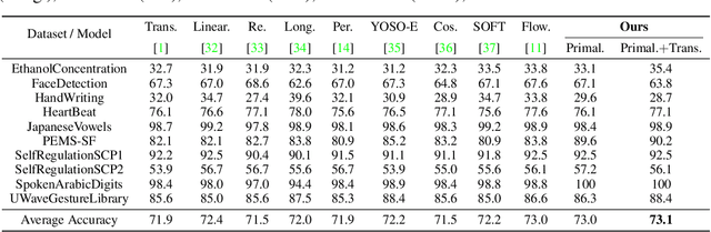 Figure 2 for Primal-Attention: Self-attention through Asymmetric Kernel SVD in Primal Representation