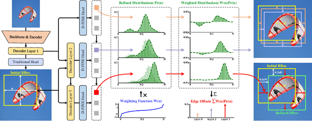 Figure 2 for D-FINE: Redefine Regression Task in DETRs as Fine-grained Distribution Refinement