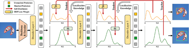 Figure 4 for D-FINE: Redefine Regression Task in DETRs as Fine-grained Distribution Refinement