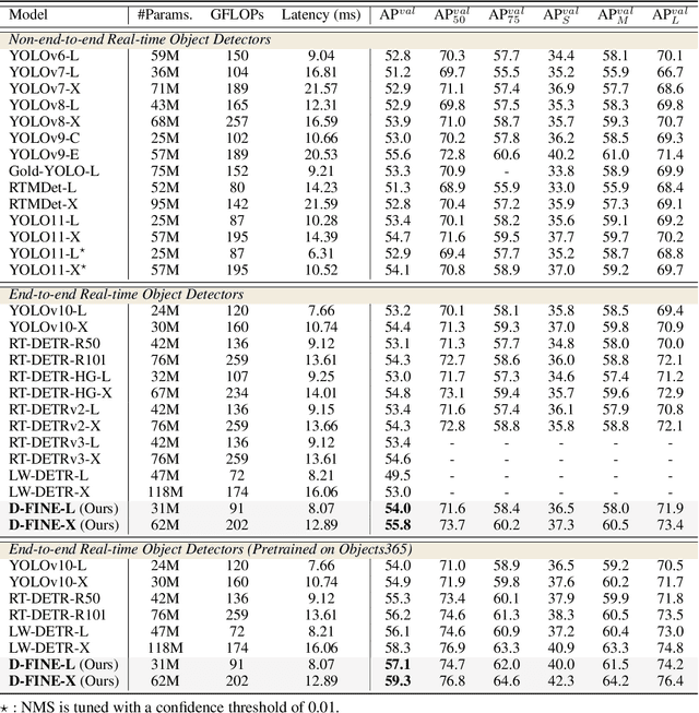 Figure 1 for D-FINE: Redefine Regression Task in DETRs as Fine-grained Distribution Refinement