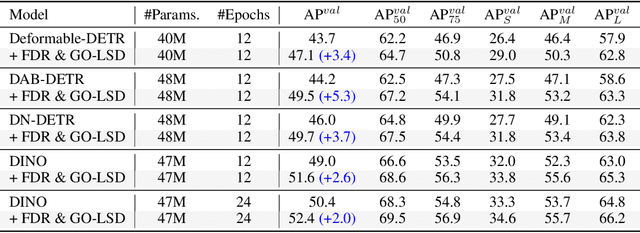 Figure 3 for D-FINE: Redefine Regression Task in DETRs as Fine-grained Distribution Refinement