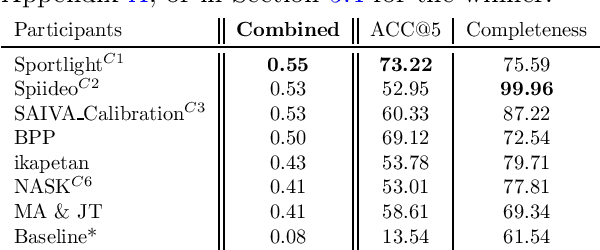 Figure 4 for SoccerNet 2023 Challenges Results