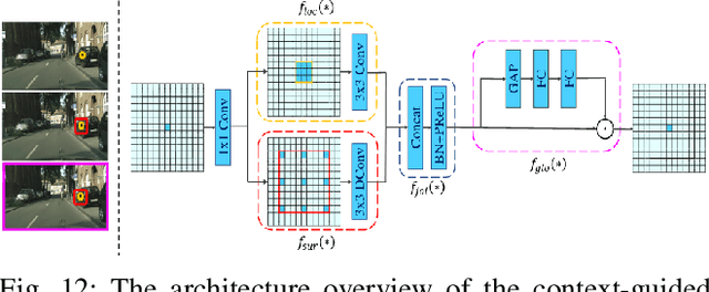 Figure 4 for Real-Time Semantic Segmentation: A Brief Survey & Comparative Study in Remote Sensing