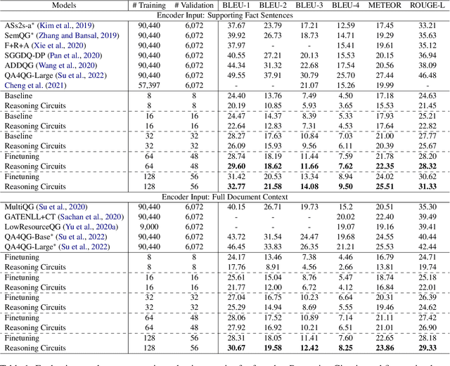 Figure 2 for Reasoning Circuits: Few-shot Multihop Question Generation with Structured Rationales