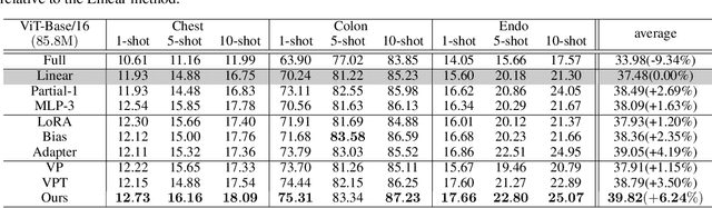 Figure 2 for Embedded Prompt Tuning: Towards Enhanced Calibration of Pretrained Models for Medical Images