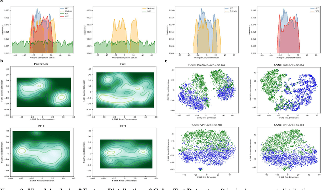 Figure 3 for Embedded Prompt Tuning: Towards Enhanced Calibration of Pretrained Models for Medical Images