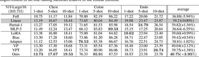 Figure 4 for Embedded Prompt Tuning: Towards Enhanced Calibration of Pretrained Models for Medical Images