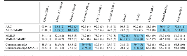 Figure 3 for Improving Model Evaluation using SMART Filtering of Benchmark Datasets