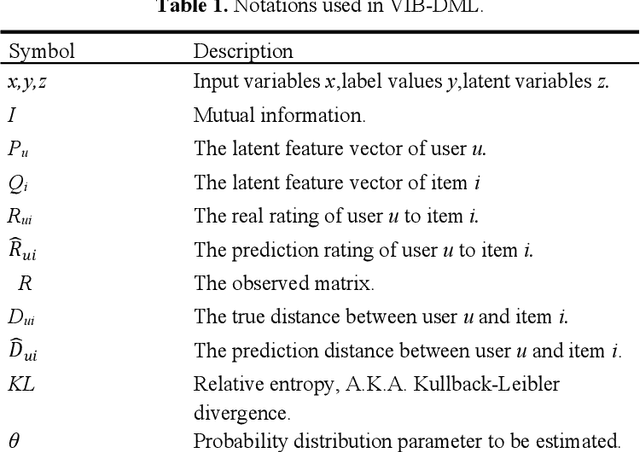 Figure 1 for A Distance Metric Learning Model Based On Variational Information Bottleneck