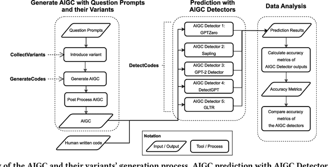 Figure 1 for Assessing AI Detectors in Identifying AI-Generated Code: Implications for Education