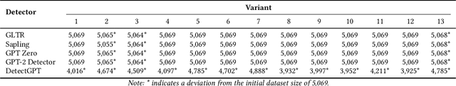 Figure 2 for Assessing AI Detectors in Identifying AI-Generated Code: Implications for Education