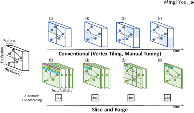 Figure 1 for Slice-and-Forge: Making Better Use of Caches for Graph Convolutional Network Accelerators