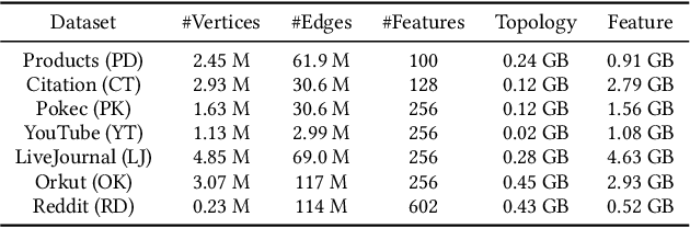 Figure 2 for Slice-and-Forge: Making Better Use of Caches for Graph Convolutional Network Accelerators