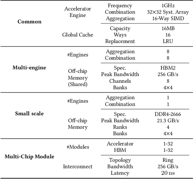 Figure 4 for Slice-and-Forge: Making Better Use of Caches for Graph Convolutional Network Accelerators