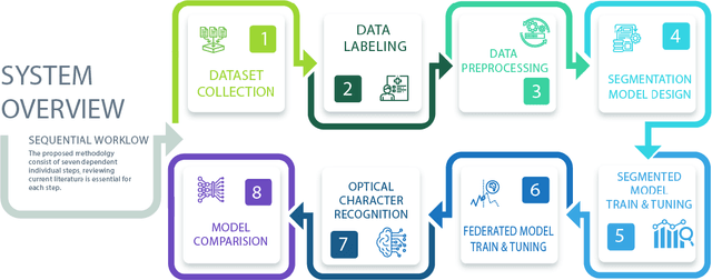 Figure 1 for PlateSegFL: A Privacy-Preserving License Plate Detection Using Federated Segmentation Learning