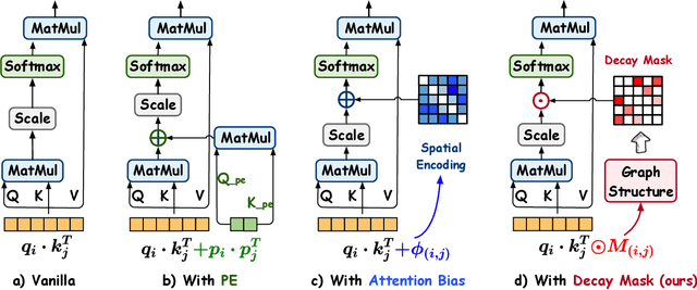 Figure 3 for Gradformer: Graph Transformer with Exponential Decay