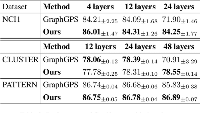 Figure 4 for Gradformer: Graph Transformer with Exponential Decay