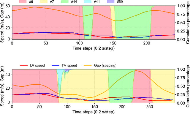 Figure 2 for Learning Car-Following Behaviors Using Bayesian Matrix Normal Mixture Regression